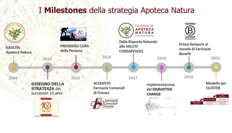 Apoteca Milestones